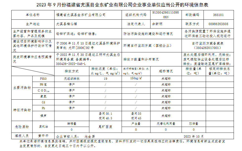 2023年9月份福建省尤溪县华亿体育矿业有限华亿（中国）公司企业事业单位应当公开的环境信息表.png